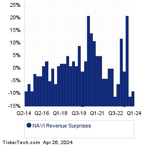 Navient Revenue Surprises Chart