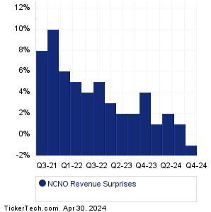 Ncino Revenue Surprises Chart