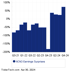 NCNO Earnings Surprises Chart
