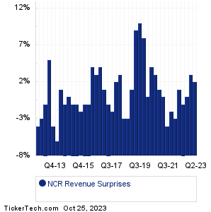 NCR Revenue Surprises Chart