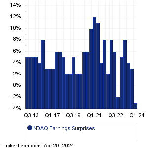 NDAQ Earnings Surprises Chart