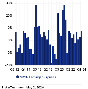 NDSN Earnings Surprises Chart