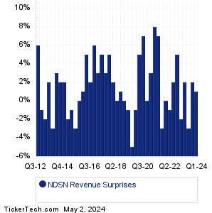 NDSN Revenue Surprises Chart