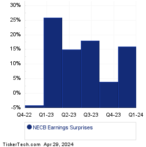 NECB Earnings Surprises Chart