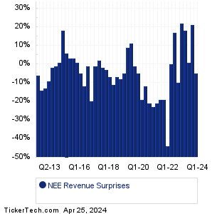 NEE Revenue Surprises Chart