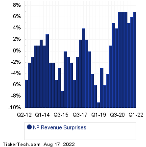 Neenah Revenue Surprises Chart