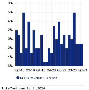 NEOG Revenue Surprises Chart
