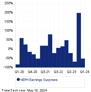 NEPH Earnings Surprises Chart