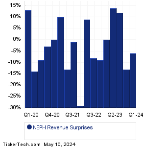 NEPH Revenue Surprises Chart