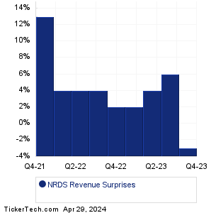 Nerdwallet Revenue Surprises Chart
