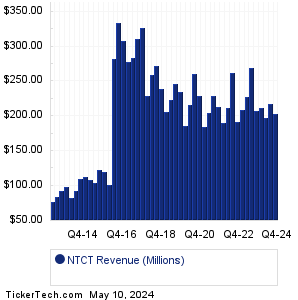 NetScout Systems Revenue History Chart
