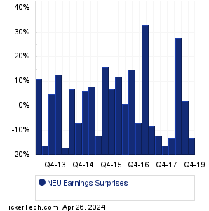 NEU Earnings Surprises Chart