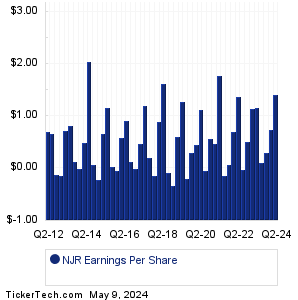 New Jersey Resources Earnings History Chart