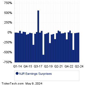 New Jersey Resources Earnings Surprises Chart