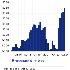 New Relic Earnings History Chart