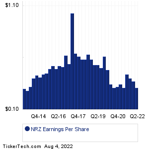 New Residential Inv Earnings History Chart