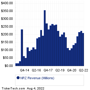 New Residential Inv Revenue History Chart