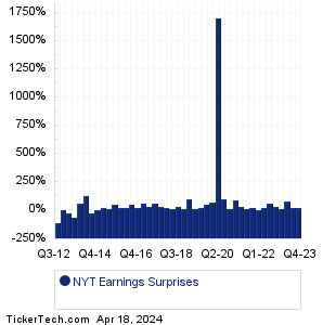 New York Times Earnings Surprises Chart