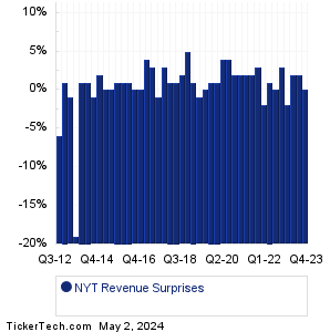 New York Times Revenue Surprises Chart