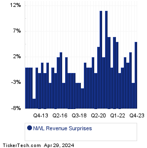Newell Brands Revenue Surprises Chart