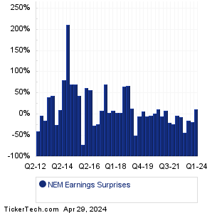 Newmont Earnings Surprises Chart