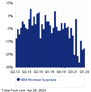 Newmont Revenue Surprises Chart