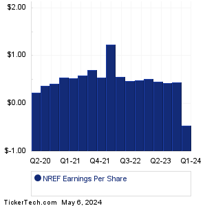 NexPoint Real Estate Earnings History Chart