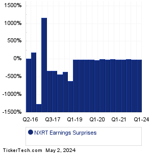 NexPoint Residential Earnings Surprises Chart