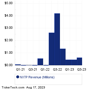 NextPlay Technologies Revenue History Chart