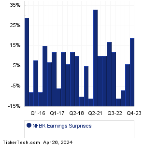 NFBK Earnings Surprises Chart