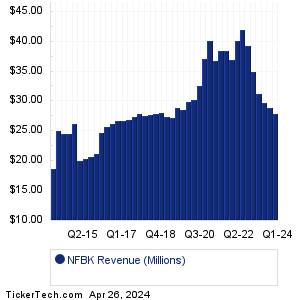 NFBK Revenue History Chart