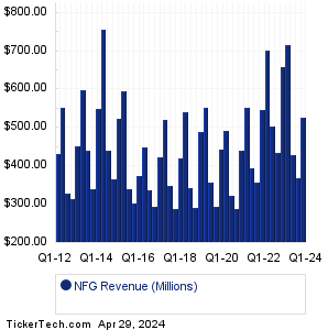 NFG Revenue History Chart