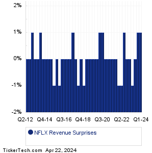 NFLX Revenue Surprises Chart