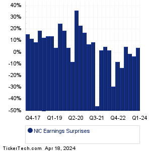 NIC Earnings Surprises Chart