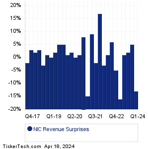NIC Revenue Surprises Chart