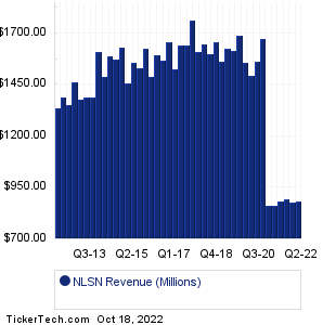 Nielsen Holdings Revenue History Chart