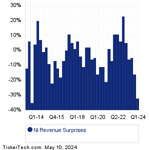 NiSource Revenue Surprises Chart