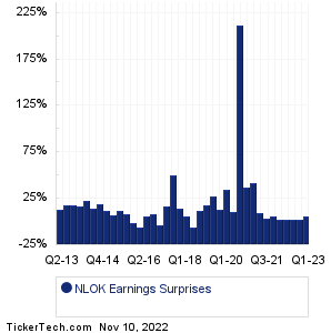 NLOK Earnings Surprises Chart