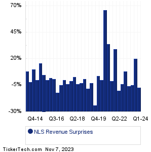 NLS Revenue Surprises Chart