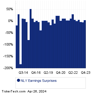 NLY Earnings Surprises Chart