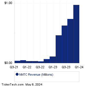 NMTC Revenue History Chart