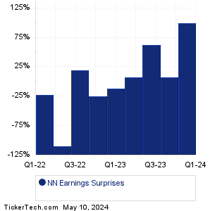 NN Earnings Surprises Chart
