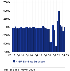 NNBR Earnings Surprises Chart