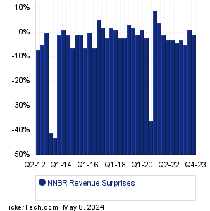 NNBR Revenue Surprises Chart