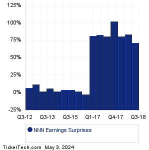 NNN Earnings Surprises Chart