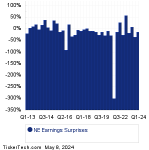 Noble Corp Earnings Surprises Chart