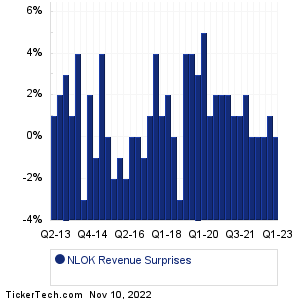 NortonLifeLock Revenue Surprises Chart