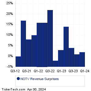 NOTV Revenue Surprises Chart