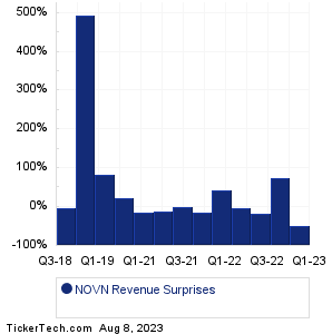 Novan Revenue Surprises Chart