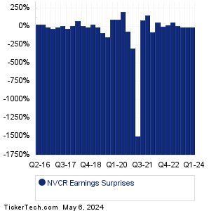 NovoCure Earnings Surprises Chart